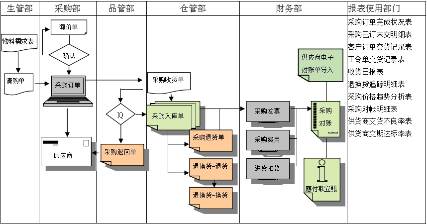 万搏(中国)软件是如何帮助企业实现采购流程管控的?