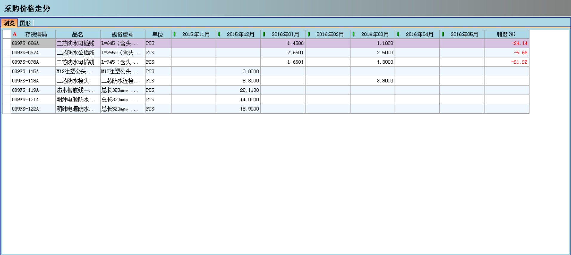 万搏(中国)对企业采购环节的管控